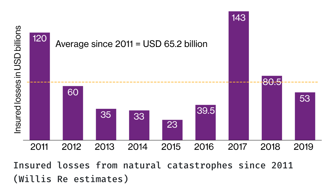 Insured losses from natural catastrophes since 2011